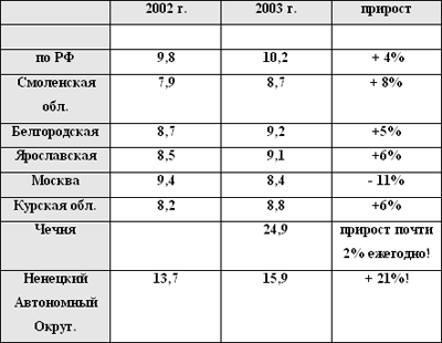 Прирост населения РФ за 2003 г. «Естественное движение населения РФ». Госкомстат. 2003 г.