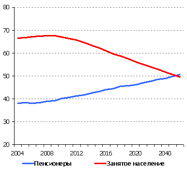 Количество пенсионеров и работающих (млн. чел.). Источник: Госкомстат, оценка ИГ «Атон»