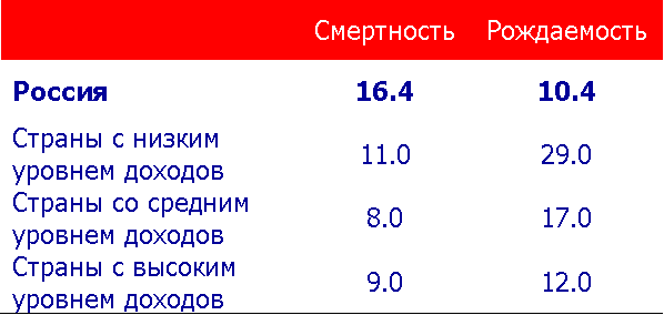  Источник: данные 2003 года, Мировой Банк, Росстат 