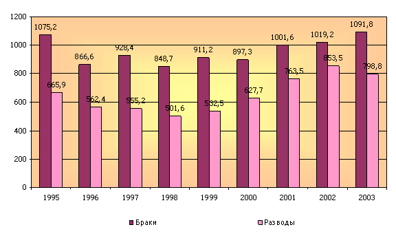  Динамика браков и разводов, тыс.чел.