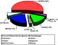 Проблема этничности в религии (комментарий в цифрах и фактах)